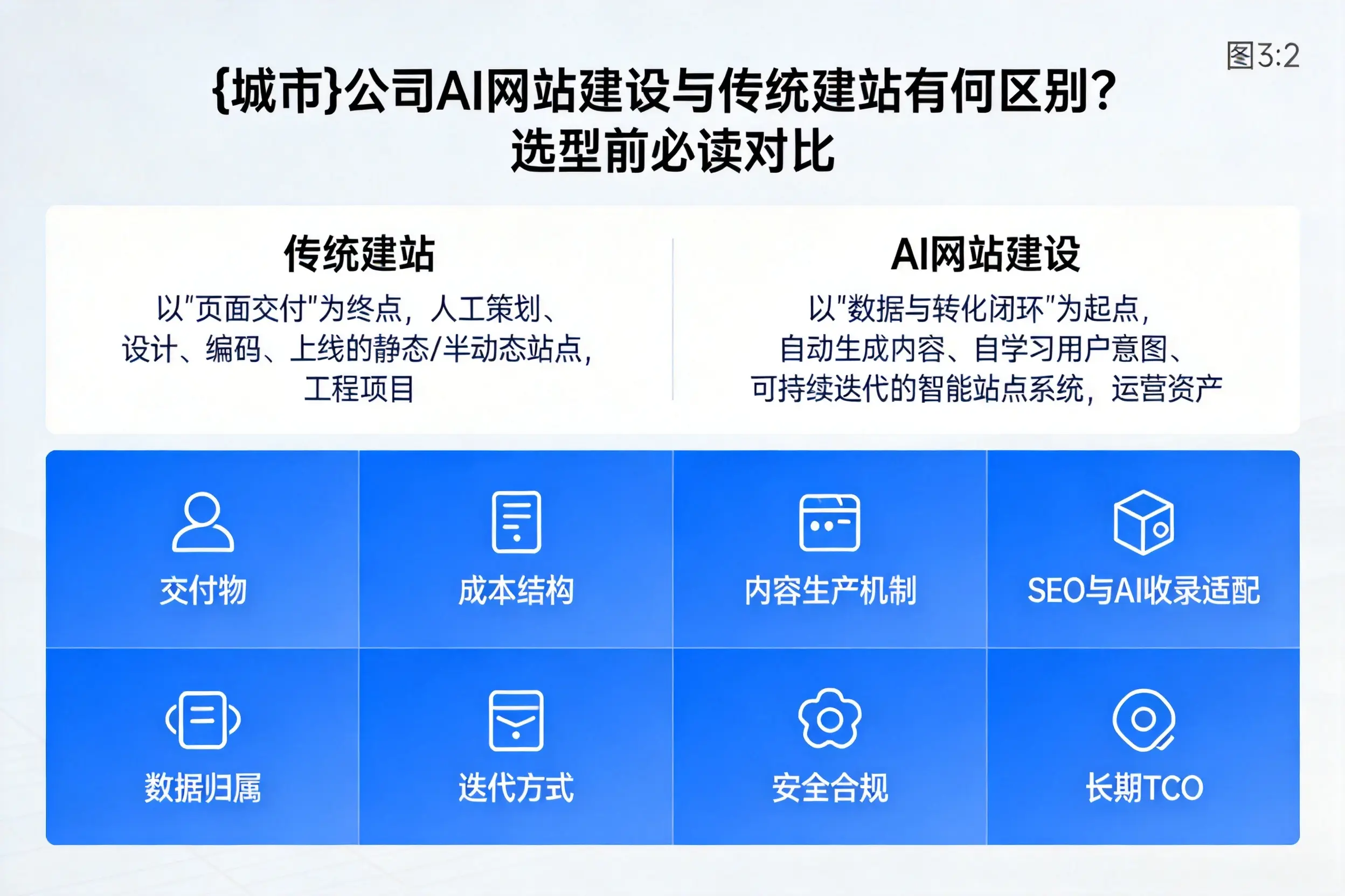 庆阳公司AI网站建设与传统建站有何区别？选型前必读对比
