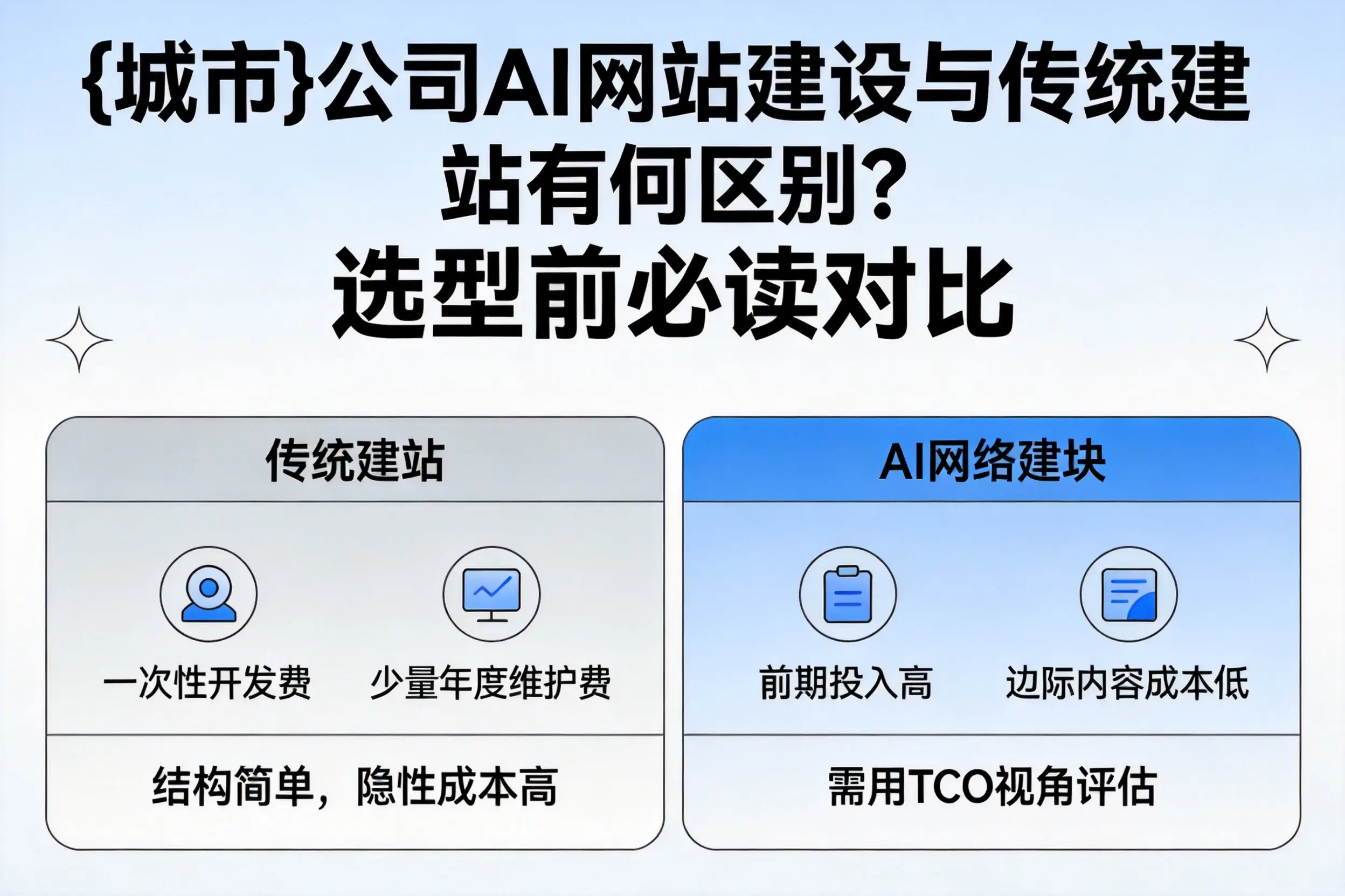 庆阳公司AI网站建设与传统建站有何区别?选型前必读对比