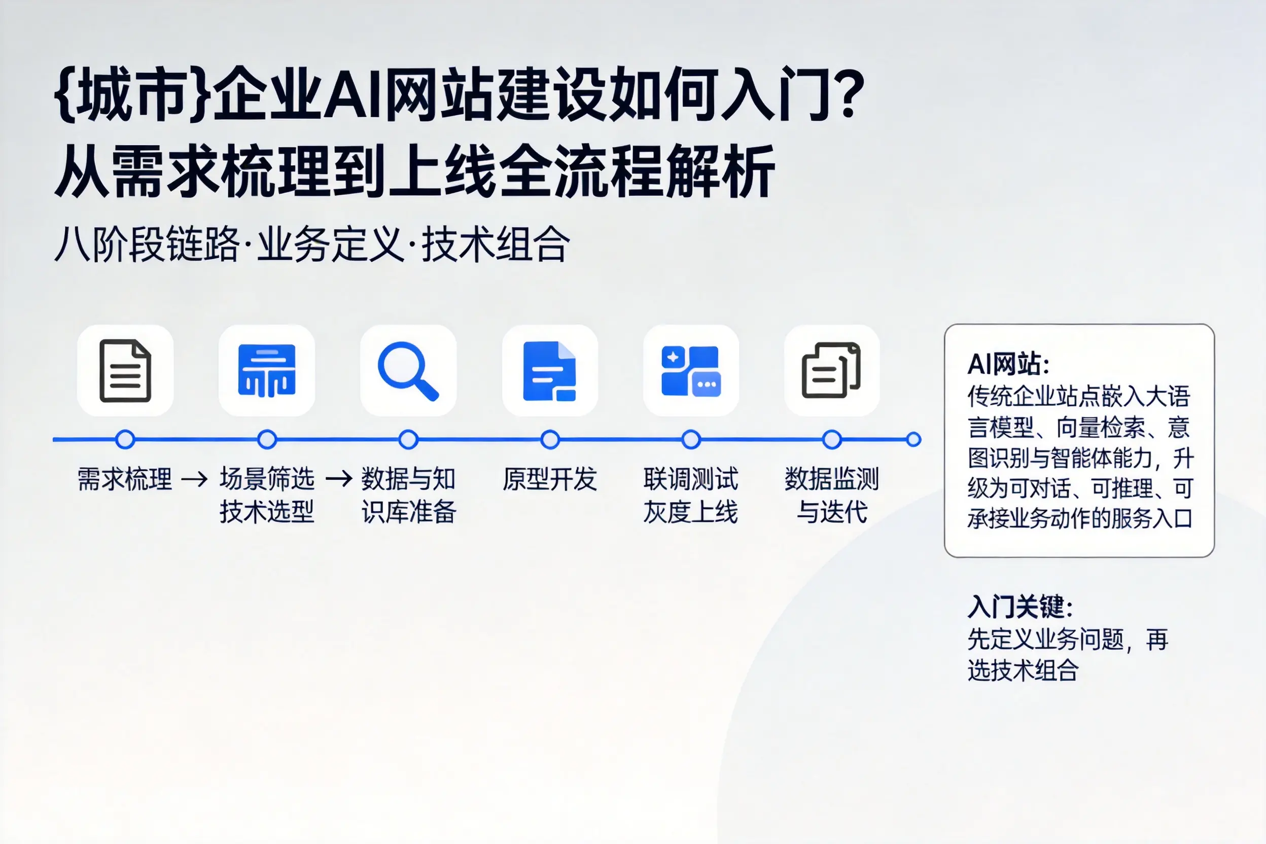 庆阳企业AI网站建设如何入门?从需求梳理到上线全流程解析