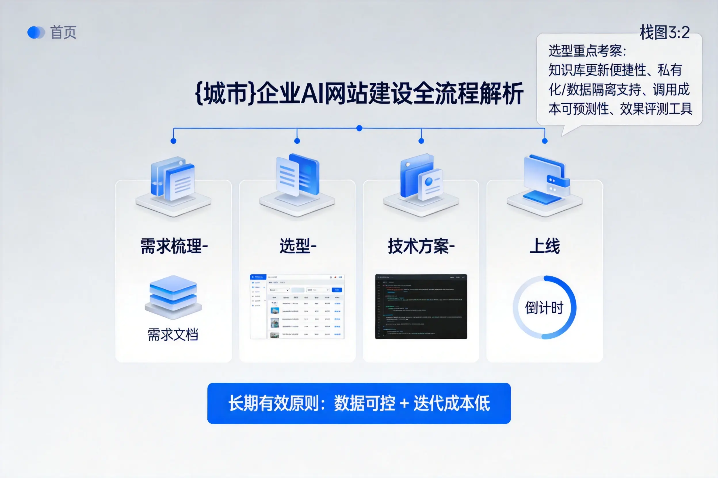 庆阳企业AI网站建设如何入门?从需求梳理到上线全流程解析