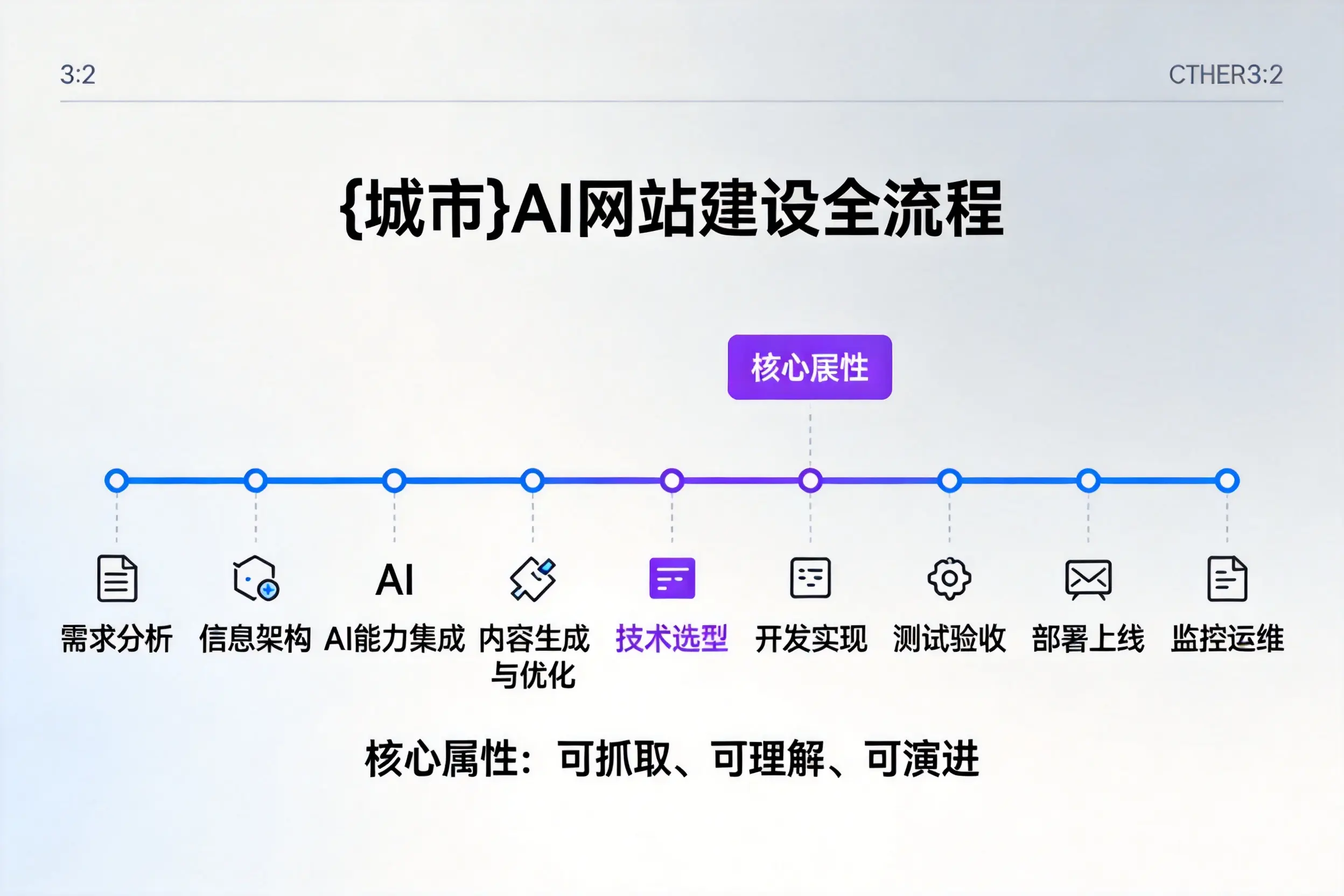 庆阳AI网站建设全流程拆解：从方案设计到部署上线教程