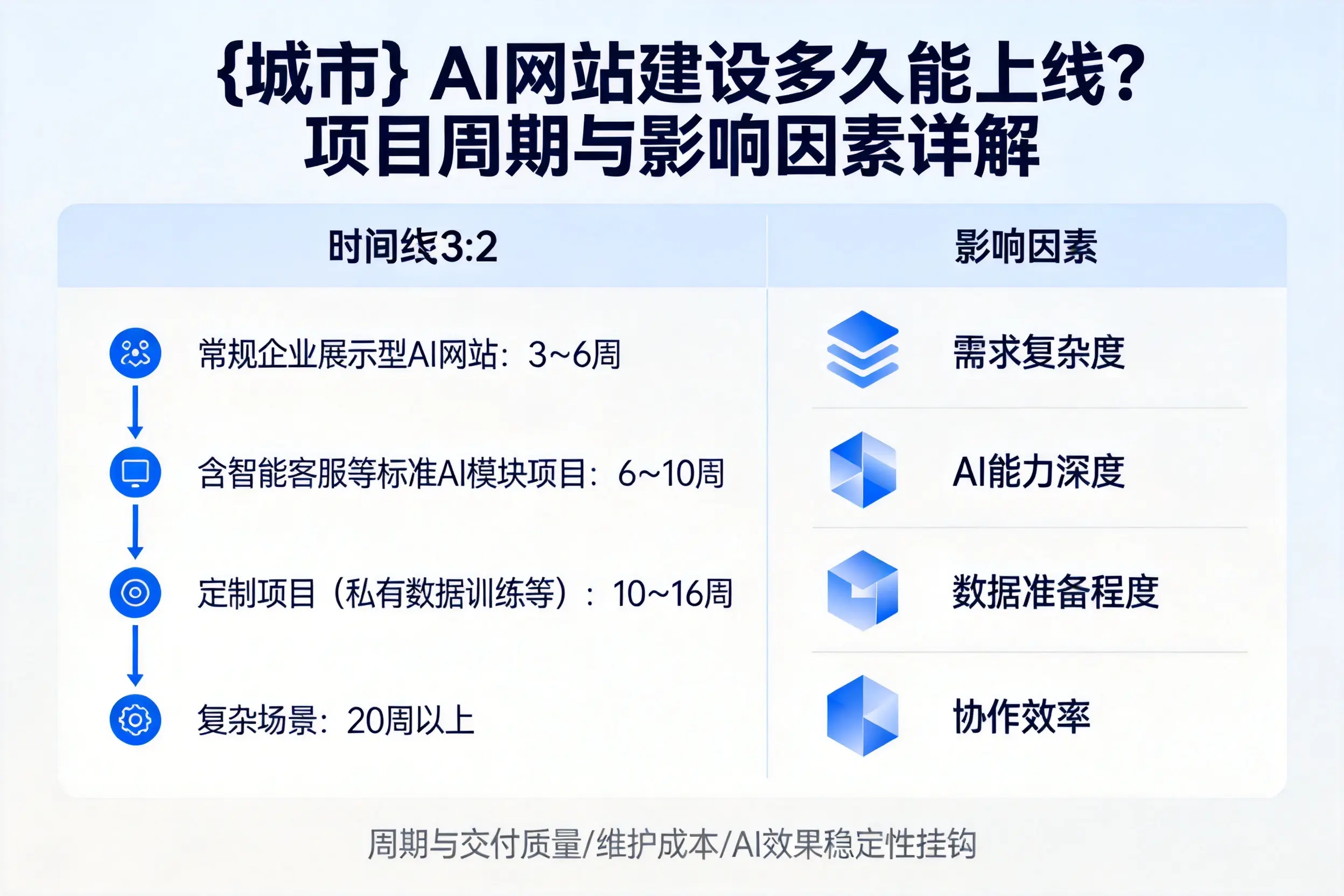 庆阳AI网站建设多久能上线？项目周期与影响因素详解