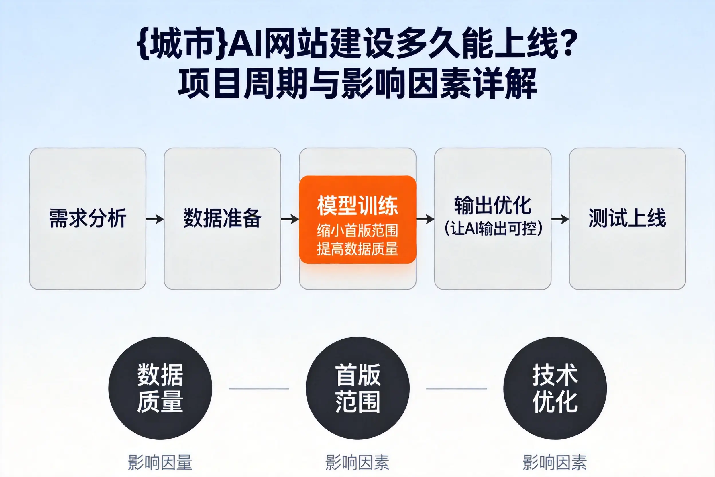 庆阳AI网站建设多久能上线？项目周期与影响因素详解