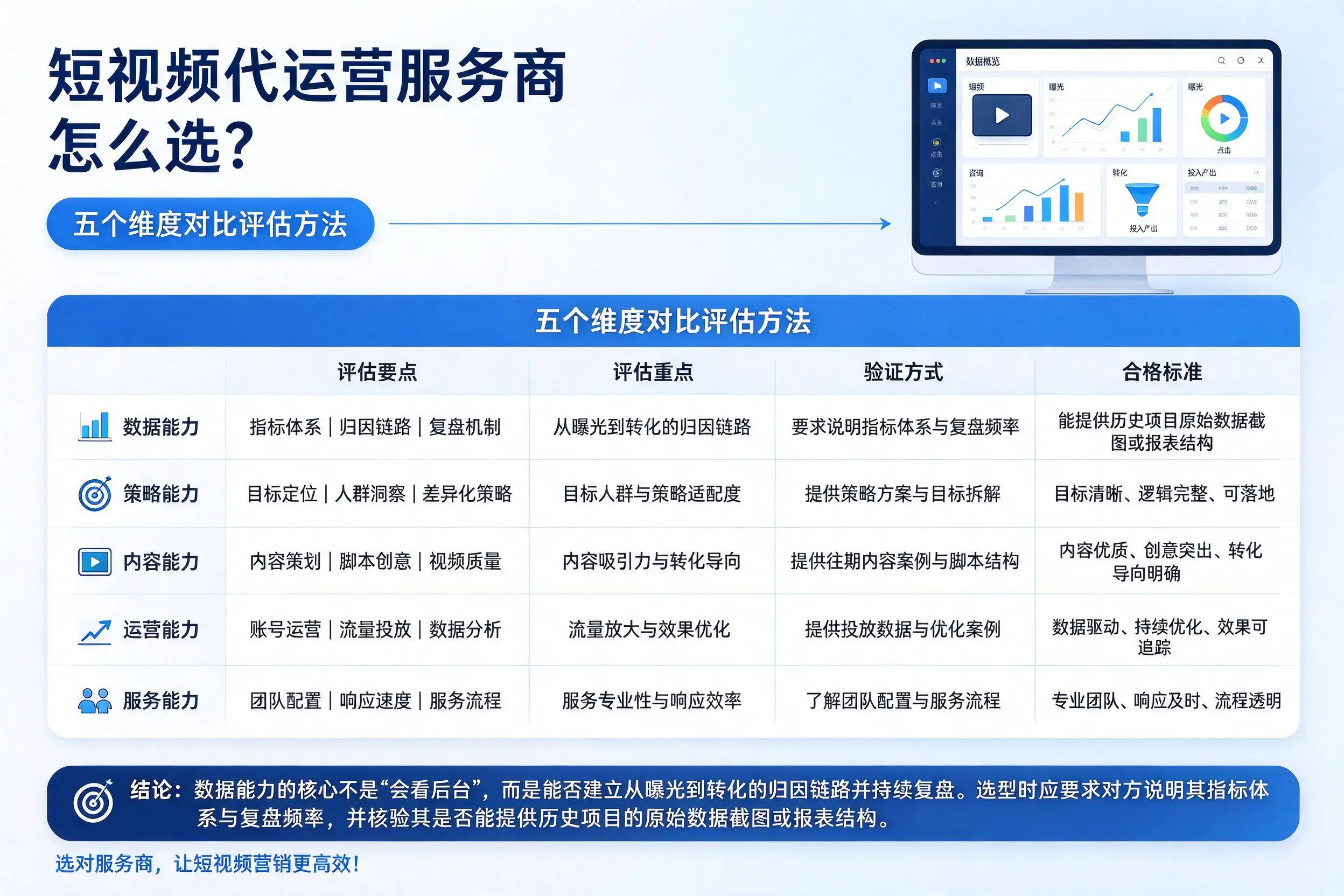 庆阳短视频代运营服务商怎么选？五个维度对比评估方法