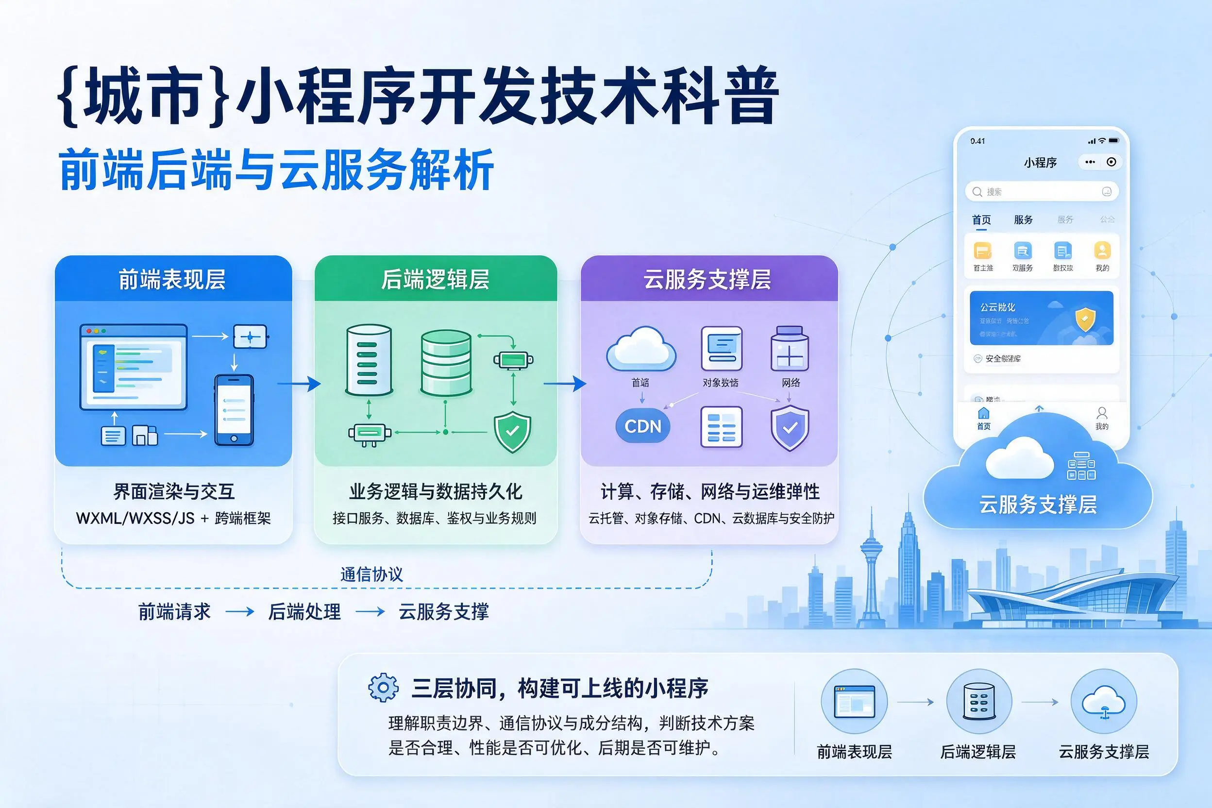 庆阳小程序开发技术科普:前端后端与云服务解析