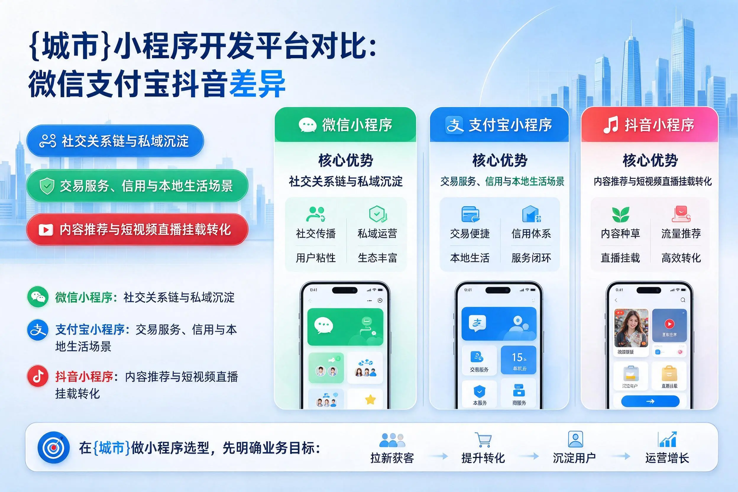 庆阳小程序开发平台对比:微信支付宝抖音差异