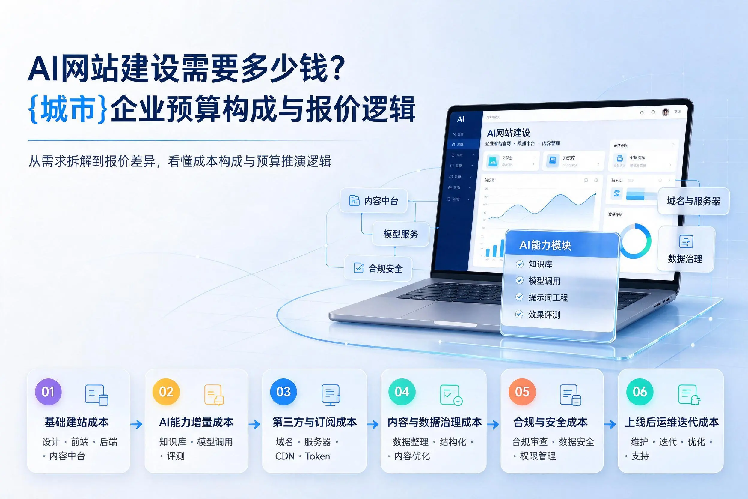 AI网站建设需要多少钱？庆阳企业预算构成与报价逻辑