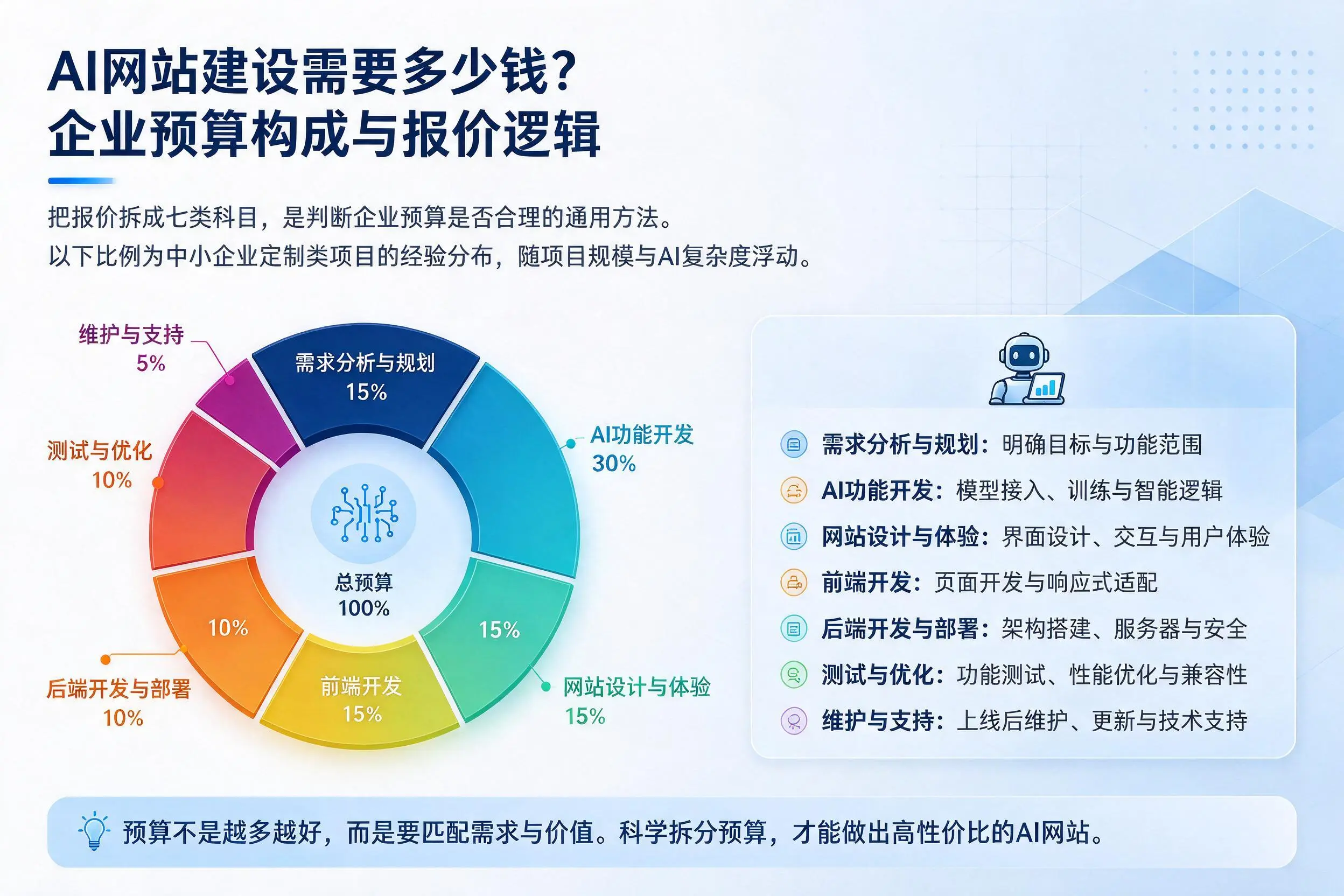 AI网站建设需要多少钱？庆阳企业预算构成与报价逻辑