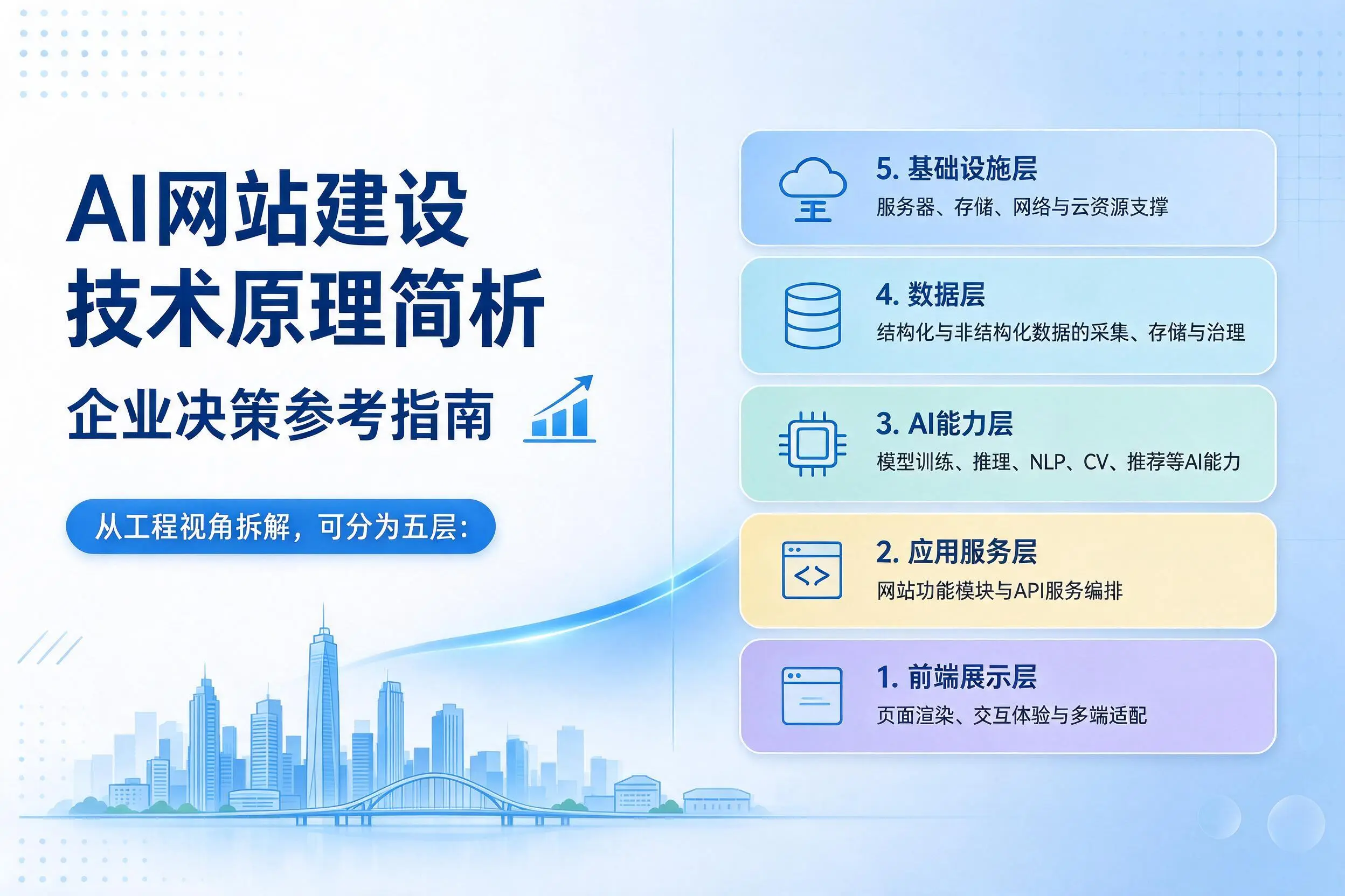 AI网站建设技术原理简析,庆阳企业决策参考指南