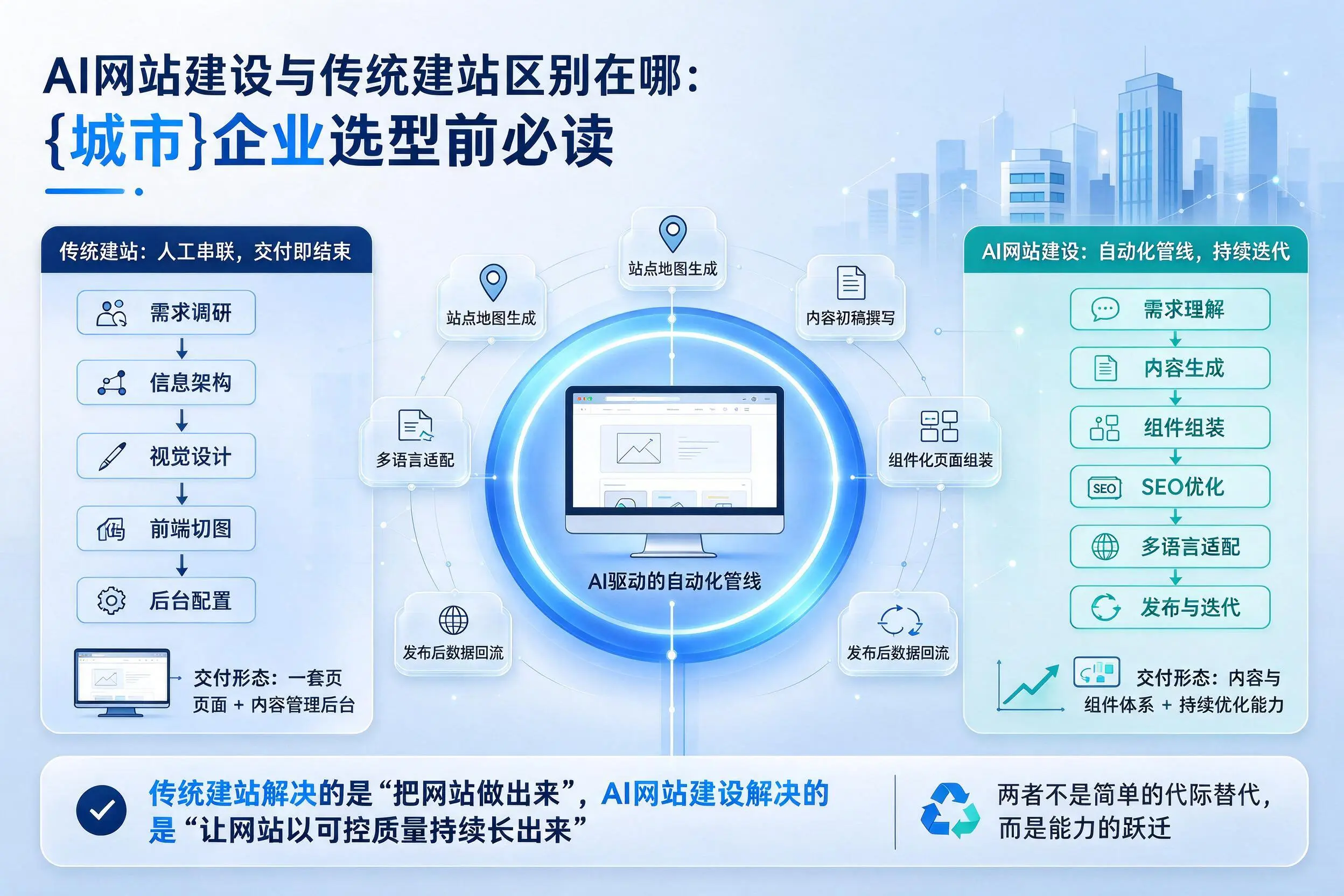 AI网站建设与传统建站区别在哪:庆阳企业选型前必读