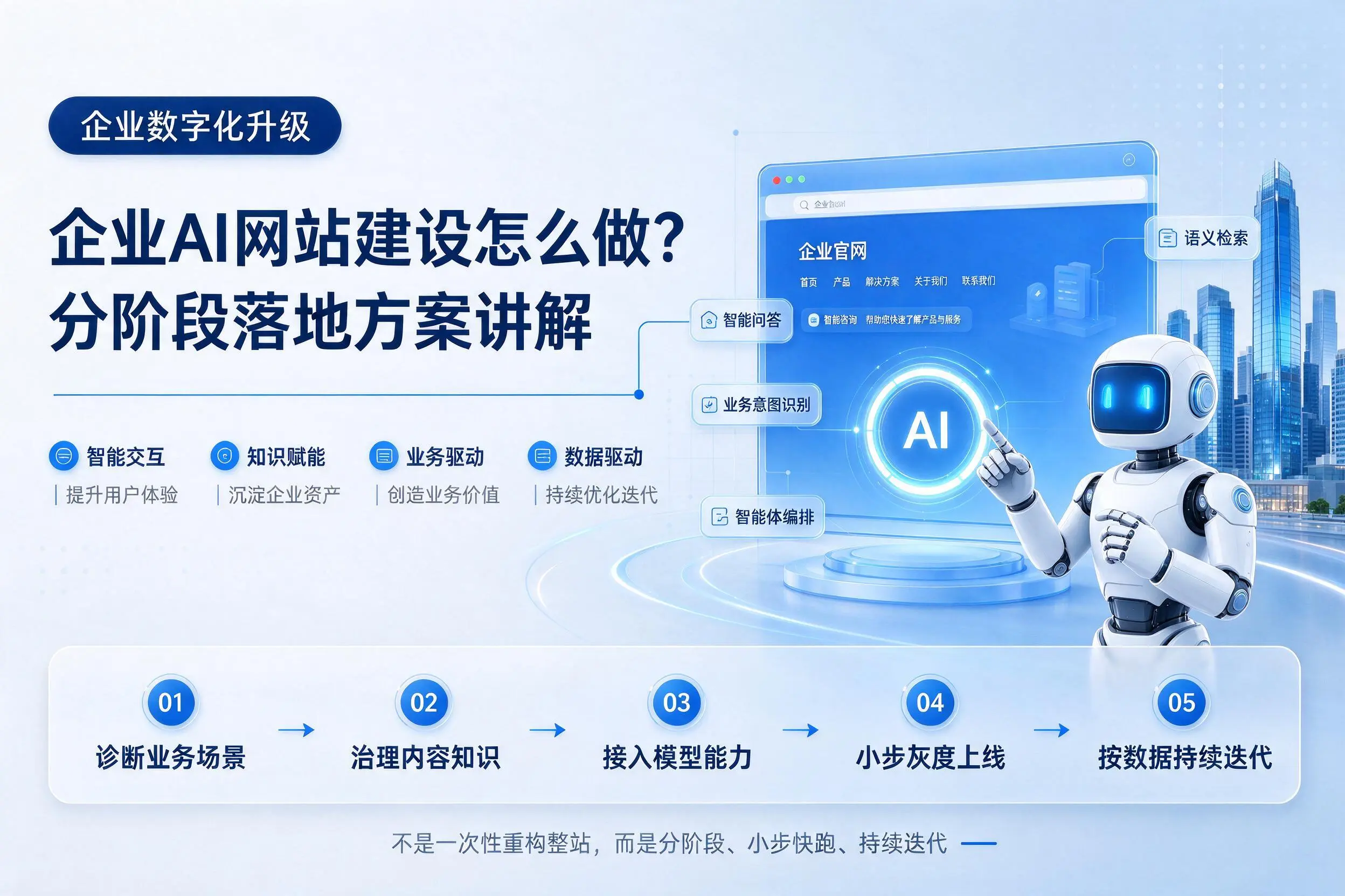 庆阳企业AI网站建设怎么做?分阶段落地方案讲解