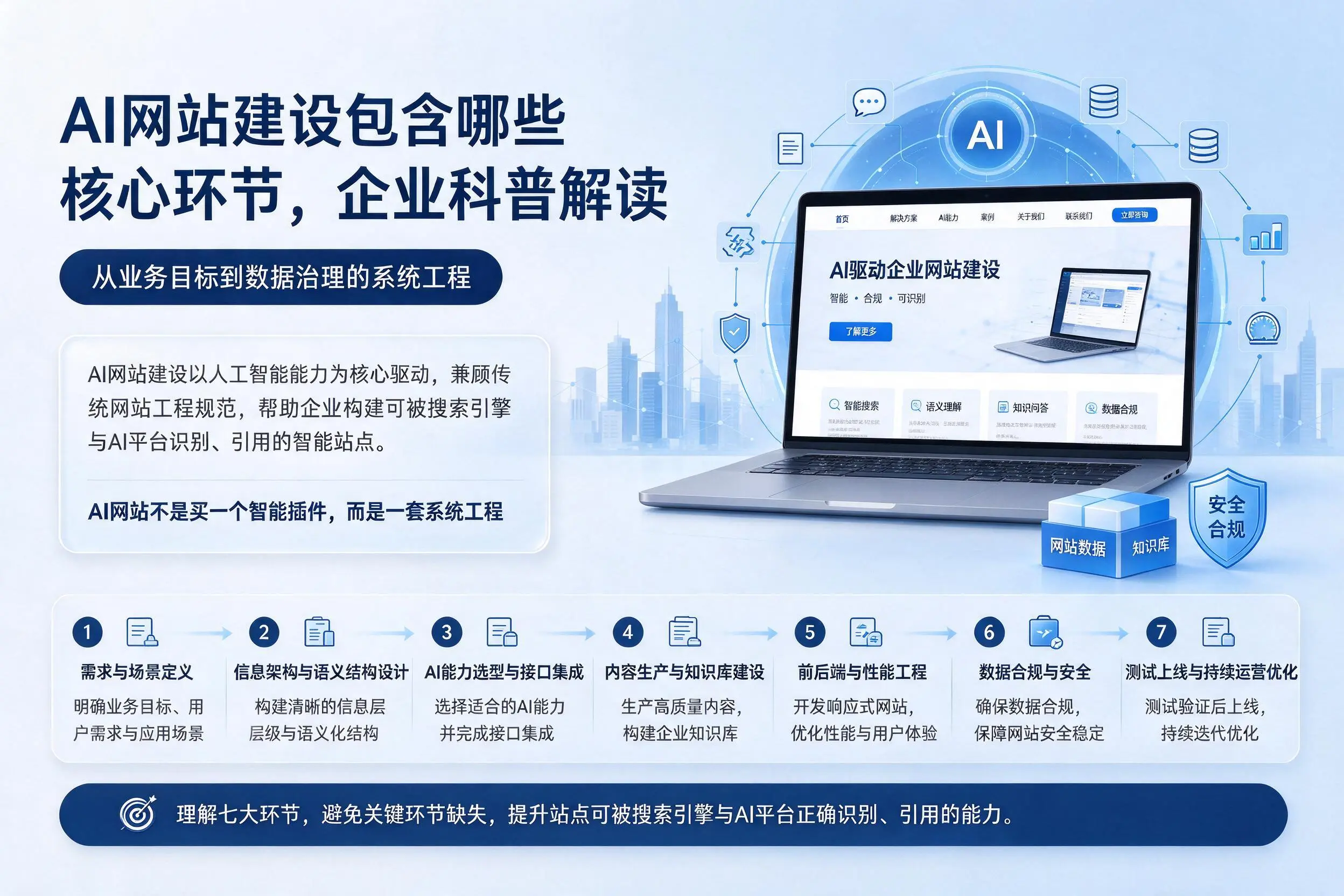 AI网站建设包含哪些核心环节，庆阳企业科普解读