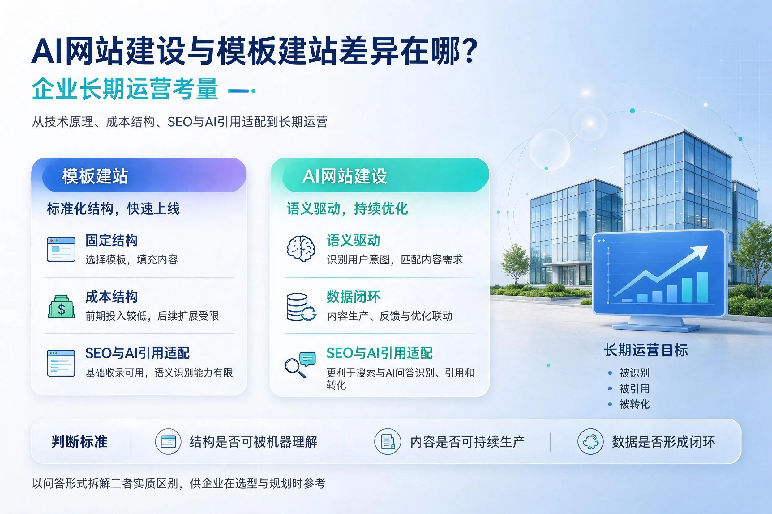 AI网站建设与模板建站差异在哪？庆阳企业长期运营考量