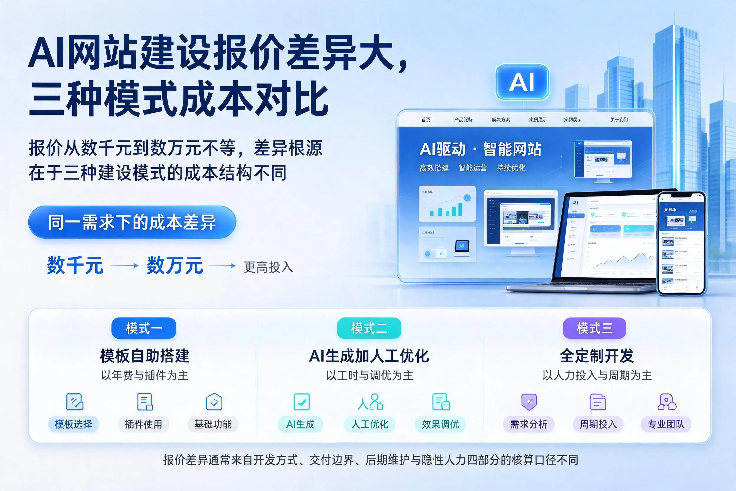 庆阳AI网站建设报价差异大，三种模式成本对比