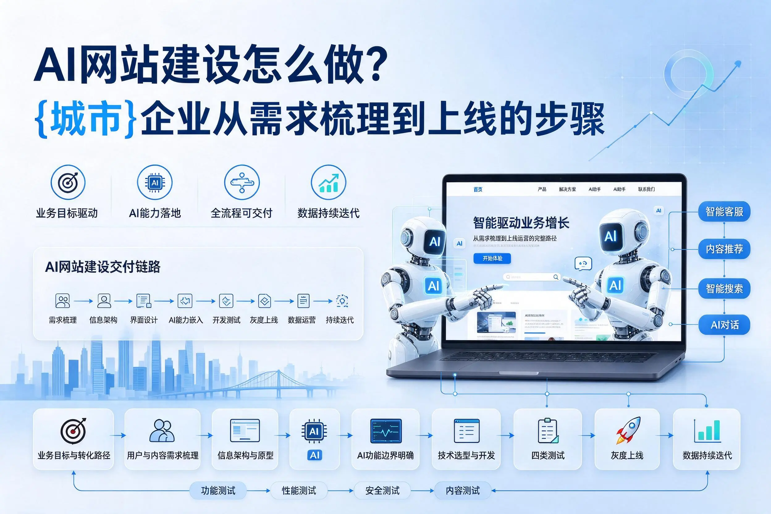 AI网站建设怎么做?庆阳企业从需求梳理到上线的步骤