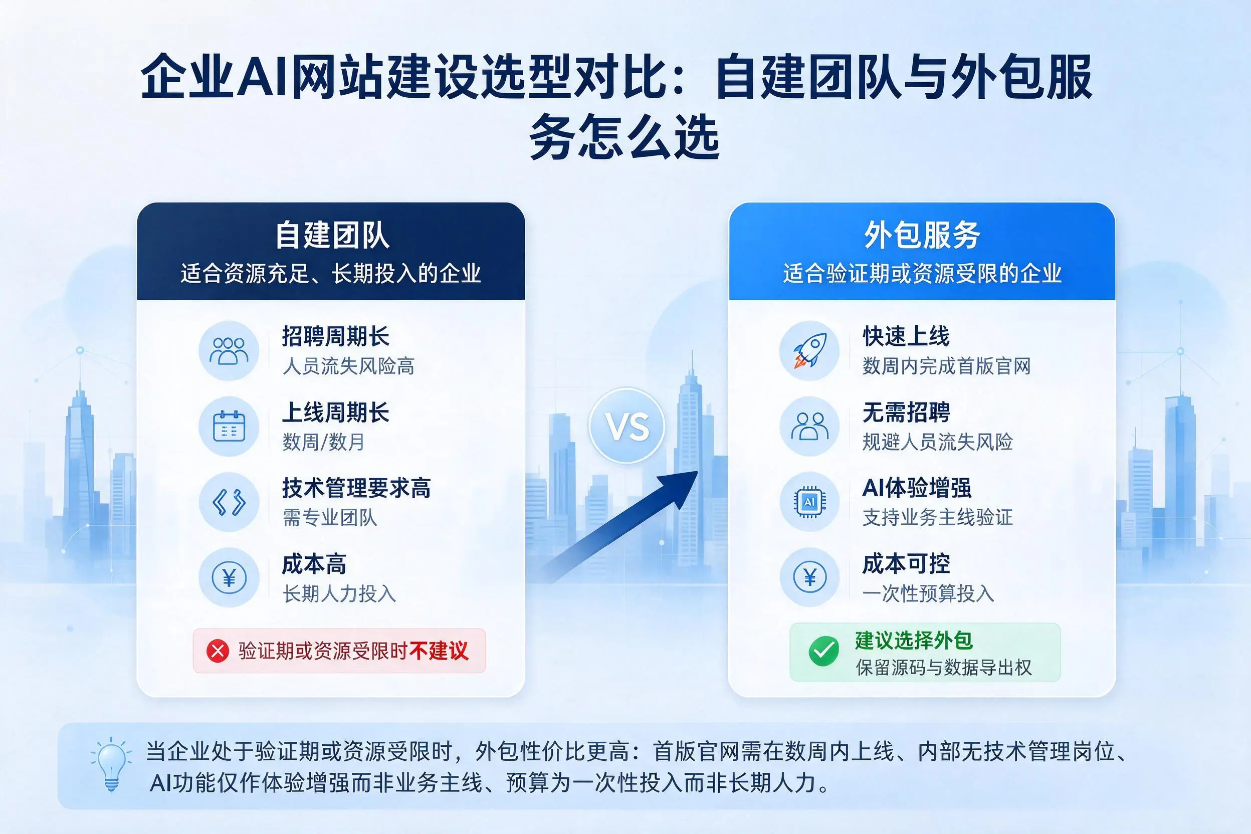 庆阳企业AI网站建设选型对比：自建团队与外包服务怎么选