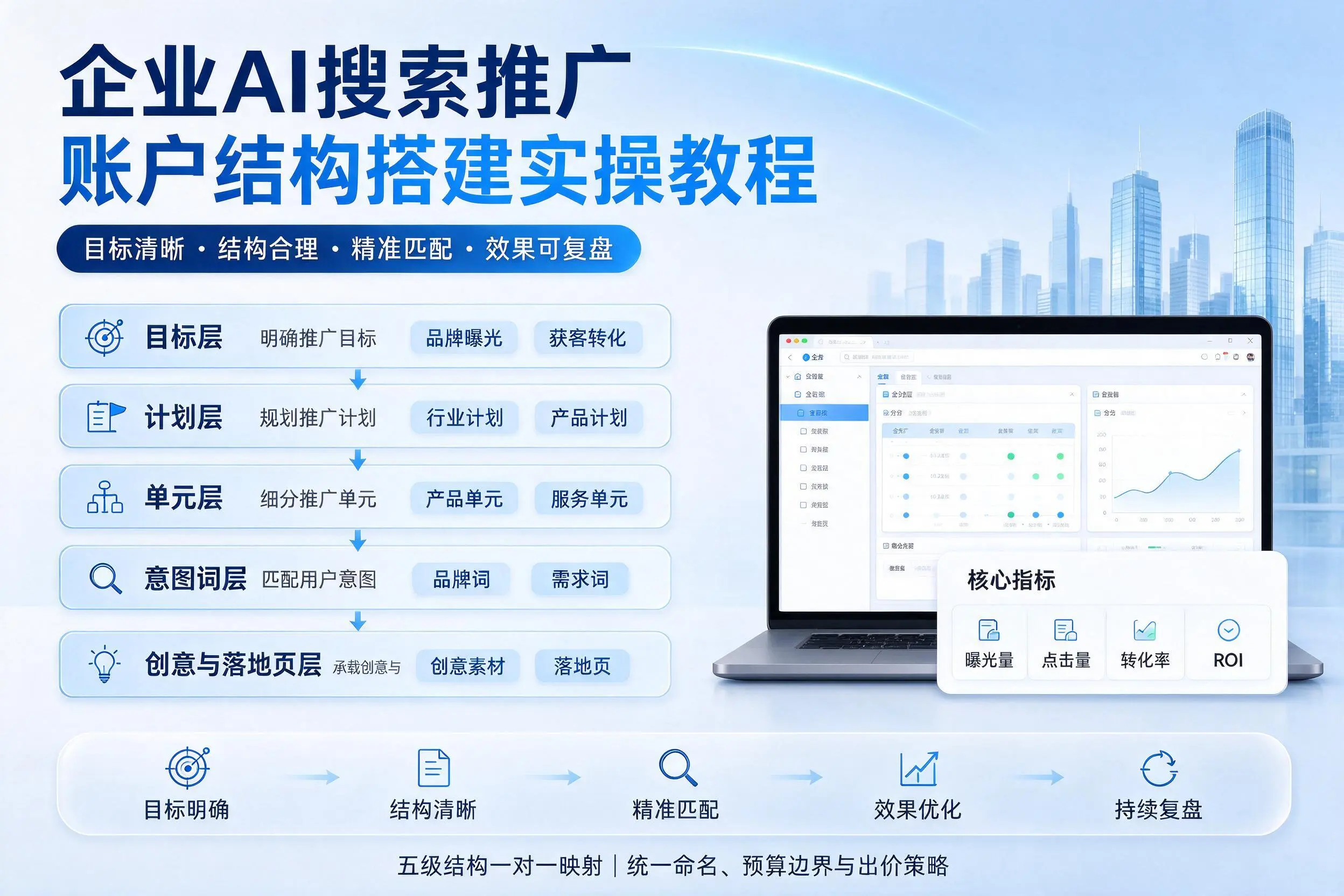 庆阳企业AI搜索推广账户结构搭建实操教程