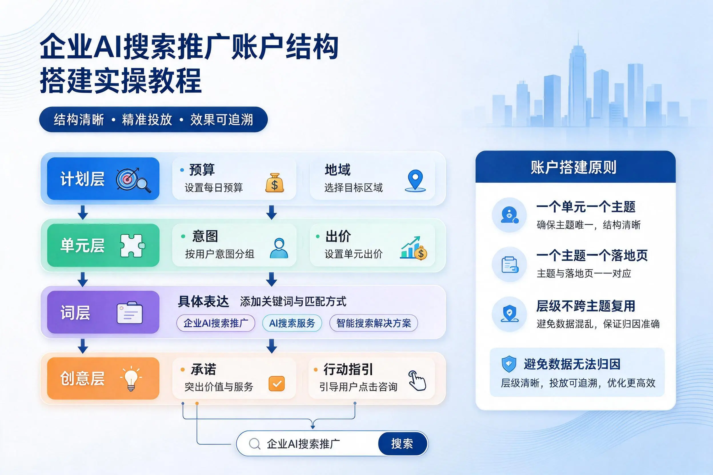 庆阳企业AI搜索推广账户结构搭建实操教程